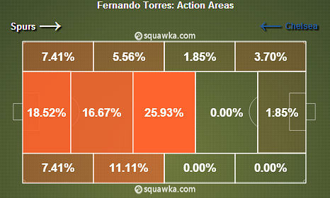 Torres vs Spurs